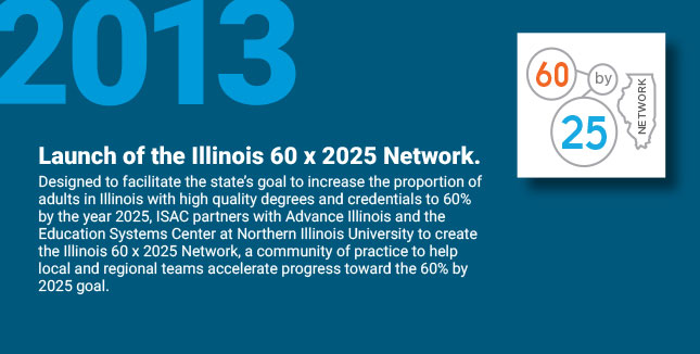 Launch of the Illinois
60 x 2025 Network. Designed to facilitate the state’s goal to increase the proportion of adults in Illinois with high quality degrees and credentials to 60% by the year 2025, ISAC partners with Advance Illinois and the Education Systems Center at Northern Illinois University to create the Illinois 60 x 2025 Network, a community of practice to help local and regional teams accelerate progress toward the 60% by 2025 goal.