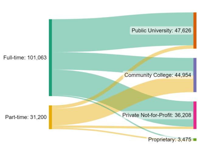 Sankey diagram of enrollment intensity by sector