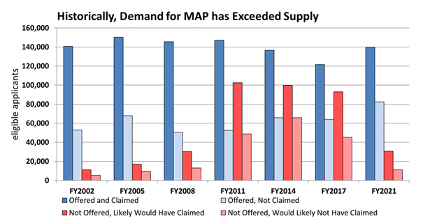 Historically, Demand for MAP has Exeeded Supply FY2022 - FY 2021