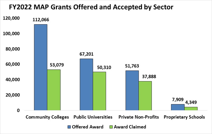 FY2022 MAP Grants Offered and Accepted by Sector