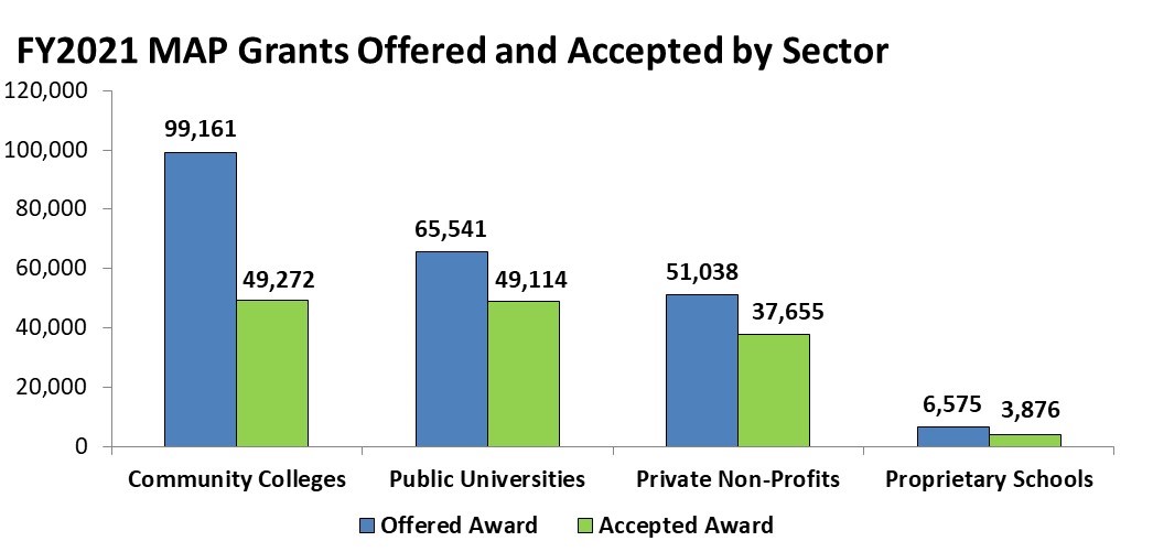 FY2021 MAP Grants Offered and Accepted by Sector