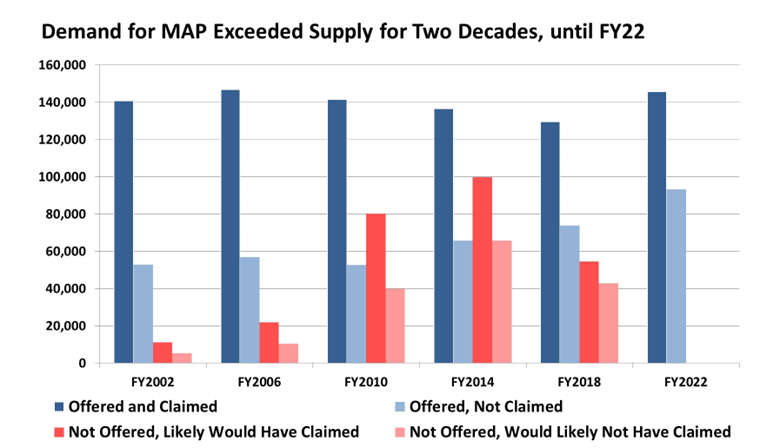 Demand for MAP Exceeded Supply for Two Decades, until FY22